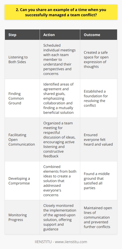 In my previous role as a project manager, I encountered a conflict between two team members who disagreed on the best approach for a critical project deliverable. The disagreement escalated, causing tension and affecting team morale. Listening to Both Sides I scheduled individual meetings with each team member to understand their perspectives and concerns. By actively listening and showing empathy, I created a safe space for them to express their thoughts openly. Finding Common Ground After understanding both viewpoints, I identified areas of agreement and shared goals. I emphasized the importance of collaboration and finding a mutually beneficial solution. Facilitating Open Communication I organized a team meeting where both members could discuss their ideas respectfully. I encouraged active listening and constructive feedback, ensuring everyone felt heard and valued. Developing a Compromise Through open dialogue, we identified the strengths of each approach and found a middle ground. We combined elements from both ideas to create a solution that addressed everyones concerns. Monitoring Progress I closely monitored the implementation of the agreed-upon solution, offering support and guidance when needed. Regular check-ins helped maintain open lines of communication and prevented further conflicts. By actively listening, facilitating open communication, and finding a compromise, I successfully managed the team conflict. The experience taught me the importance of empathy, collaboration, and adaptability in leadership.