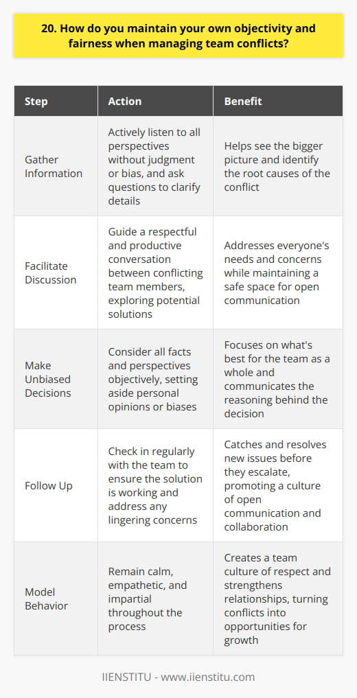 When managing team conflicts, I always strive to maintain objectivity and fairness. This involves actively listening to all perspectives without judgment or bias. I encourage open communication and create a safe space for team members to express their concerns. Gathering Information To fully understand the situation, I gather information from all parties involved. This helps me see the bigger picture and identify the root causes of the conflict. I ask questions to clarify details and ensure everyone feels heard. Facilitating Discussion Once I have a clear understanding, I facilitate a discussion between the conflicting team members. I guide the conversation, ensuring it remains respectful and productive. Together, we explore potential solutions that address everyones needs and concerns. Making Unbiased Decisions When it comes time to make a decision, I consider all the facts and perspectives objectively. I set aside any personal opinions or biases and focus on whats best for the team as a whole. I communicate my decision clearly, explaining the reasoning behind it. Following Up After resolving the conflict, I follow up with the team to ensure the solution is working. I check in regularly to see how everyone is doing and address any lingering concerns. By staying involved, I can catch and resolve any new issues before they escalate. Throughout the process, I remain calm, empathetic, and impartial. By modeling this behavior, I create a team culture of open communication, respect, and collaboration. Conflicts become opportunities for growth and strengthening relationships, rather than divisive events.