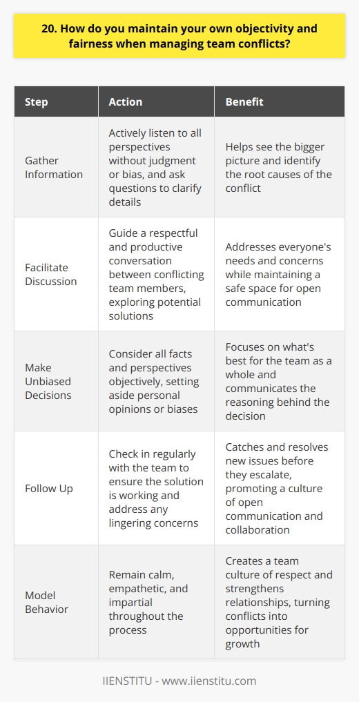 When managing team conflicts, I always strive to maintain objectivity and fairness. This involves actively listening to all perspectives without judgment or bias. I encourage open communication and create a safe space for team members to express their concerns. Gathering Information To fully understand the situation, I gather information from all parties involved. This helps me see the bigger picture and identify the root causes of the conflict. I ask questions to clarify details and ensure everyone feels heard. Facilitating Discussion Once I have a clear understanding, I facilitate a discussion between the conflicting team members. I guide the conversation, ensuring it remains respectful and productive. Together, we explore potential solutions that address everyones needs and concerns. Making Unbiased Decisions When it comes time to make a decision, I consider all the facts and perspectives objectively. I set aside any personal opinions or biases and focus on whats best for the team as a whole. I communicate my decision clearly, explaining the reasoning behind it. Following Up After resolving the conflict, I follow up with the team to ensure the solution is working. I check in regularly to see how everyone is doing and address any lingering concerns. By staying involved, I can catch and resolve any new issues before they escalate. Throughout the process, I remain calm, empathetic, and impartial. By modeling this behavior, I create a team culture of open communication, respect, and collaboration. Conflicts become opportunities for growth and strengthening relationships, rather than divisive events.