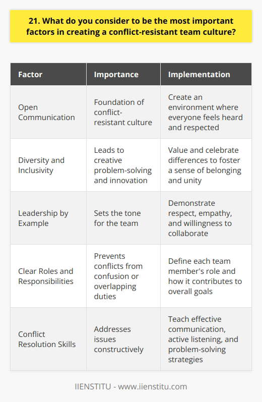 I believe that open communication is the foundation of a conflict-resistant team culture. When team members feel comfortable expressing their thoughts and concerns, misunderstandings and tensions are less likely to arise. Its crucial to create an environment where everyone feels heard and respected. Encourage Diversity and Inclusivity Embracing diversity and promoting inclusivity is another key factor. When team members come from different backgrounds and perspectives, it can lead to more creative problem-solving and innovation. By valuing and celebrating these differences, we foster a sense of belonging and unity within the team. Lead by Example As a leader, I believe in setting the tone for the team. If I demonstrate respect, empathy, and a willingness to collaborate, it encourages others to do the same. I make a conscious effort to model the behavior I expect from my team members. Establish Clear Roles and Responsibilities Clearly defining each team members role and responsibilities helps prevent conflicts arising from confusion or overlapping duties. When everyone knows whats expected of them and how their work contributes to the overall goals, it promotes a sense of ownership and accountability. Encourage Conflict Resolution Skills Despite our best efforts, conflicts may still arise. Thats why its important to equip team members with conflict resolution skills. By teaching effective communication techniques, active listening, and problem-solving strategies, we can empower them to address issues constructively and find mutually beneficial solutions. At the end of the day, building a conflict-resistant team culture requires ongoing effort and commitment from everyone involved. By fostering open communication, embracing diversity, leading by example, establishing clear roles, and promoting conflict resolution skills, we can create a positive and collaborative environment where everyone thrives.