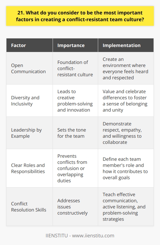 I believe that open communication is the foundation of a conflict-resistant team culture. When team members feel comfortable expressing their thoughts and concerns, misunderstandings and tensions are less likely to arise. Its crucial to create an environment where everyone feels heard and respected. Encourage Diversity and Inclusivity Embracing diversity and promoting inclusivity is another key factor. When team members come from different backgrounds and perspectives, it can lead to more creative problem-solving and innovation. By valuing and celebrating these differences, we foster a sense of belonging and unity within the team. Lead by Example As a leader, I believe in setting the tone for the team. If I demonstrate respect, empathy, and a willingness to collaborate, it encourages others to do the same. I make a conscious effort to model the behavior I expect from my team members. Establish Clear Roles and Responsibilities Clearly defining each team members role and responsibilities helps prevent conflicts arising from confusion or overlapping duties. When everyone knows whats expected of them and how their work contributes to the overall goals, it promotes a sense of ownership and accountability. Encourage Conflict Resolution Skills Despite our best efforts, conflicts may still arise. Thats why its important to equip team members with conflict resolution skills. By teaching effective communication techniques, active listening, and problem-solving strategies, we can empower them to address issues constructively and find mutually beneficial solutions. At the end of the day, building a conflict-resistant team culture requires ongoing effort and commitment from everyone involved. By fostering open communication, embracing diversity, leading by example, establishing clear roles, and promoting conflict resolution skills, we can create a positive and collaborative environment where everyone thrives.