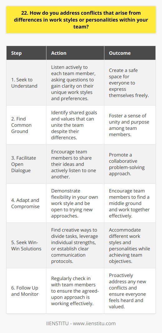 When addressing conflicts that arise from differences in work styles or personalities within my team, I prioritize open communication and empathy. I believe that the first step is to have an honest and respectful conversation with the individuals involved to understand their perspectives and concerns. Seek to Understand I listen actively to each team member, asking questions to gain clarity on their unique work styles and preferences. By showing genuine interest in their viewpoints, I create a safe space for everyone to express themselves freely. Find Common Ground Once I have a better understanding of the situation, I try to find common ground among team members. I focus on identifying shared goals and values that can unite the team despite their differences. Facilitate Open Dialogue I facilitate an open dialogue where team members can discuss their challenges and brainstorm potential solutions together. I encourage them to share their ideas and actively listen to one another, fostering a collaborative problem-solving approach. Adapt and Compromise I recognize that resolving conflicts often requires adaptability and compromise from everyone involved. I lead by example, demonstrating flexibility in my own work style and being open to trying new approaches. Seek Win-Win Solutions I strive to find win-win solutions that accommodate different work styles and personalities while still achieving team objectives. This may involve finding creative ways to divide tasks, leverage individual strengths, or establish clear communication protocols. Follow Up and Monitor After implementing a solution, I follow up regularly with team members to ensure that the agreed-upon approach is working effectively. I remain proactive in monitoring team dynamics and addressing any new conflicts that may arise, ensuring that everyone feels heard and valued. By approaching conflicts with empathy, open-mindedness, and a focus on collaboration, I have successfully navigated challenging team dynamics and fostered a positive work environment where diverse work styles and personalities can thrive together.