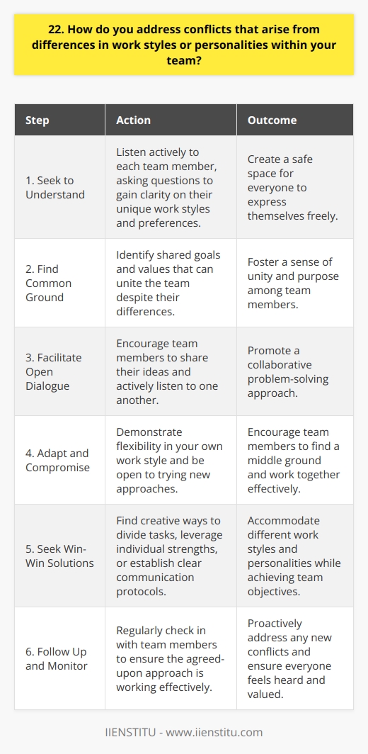 When addressing conflicts that arise from differences in work styles or personalities within my team, I prioritize open communication and empathy. I believe that the first step is to have an honest and respectful conversation with the individuals involved to understand their perspectives and concerns. Seek to Understand I listen actively to each team member, asking questions to gain clarity on their unique work styles and preferences. By showing genuine interest in their viewpoints, I create a safe space for everyone to express themselves freely. Find Common Ground Once I have a better understanding of the situation, I try to find common ground among team members. I focus on identifying shared goals and values that can unite the team despite their differences. Facilitate Open Dialogue I facilitate an open dialogue where team members can discuss their challenges and brainstorm potential solutions together. I encourage them to share their ideas and actively listen to one another, fostering a collaborative problem-solving approach. Adapt and Compromise I recognize that resolving conflicts often requires adaptability and compromise from everyone involved. I lead by example, demonstrating flexibility in my own work style and being open to trying new approaches. Seek Win-Win Solutions I strive to find win-win solutions that accommodate different work styles and personalities while still achieving team objectives. This may involve finding creative ways to divide tasks, leverage individual strengths, or establish clear communication protocols. Follow Up and Monitor After implementing a solution, I follow up regularly with team members to ensure that the agreed-upon approach is working effectively. I remain proactive in monitoring team dynamics and addressing any new conflicts that may arise, ensuring that everyone feels heard and valued. By approaching conflicts with empathy, open-mindedness, and a focus on collaboration, I have successfully navigated challenging team dynamics and fostered a positive work environment where diverse work styles and personalities can thrive together.
