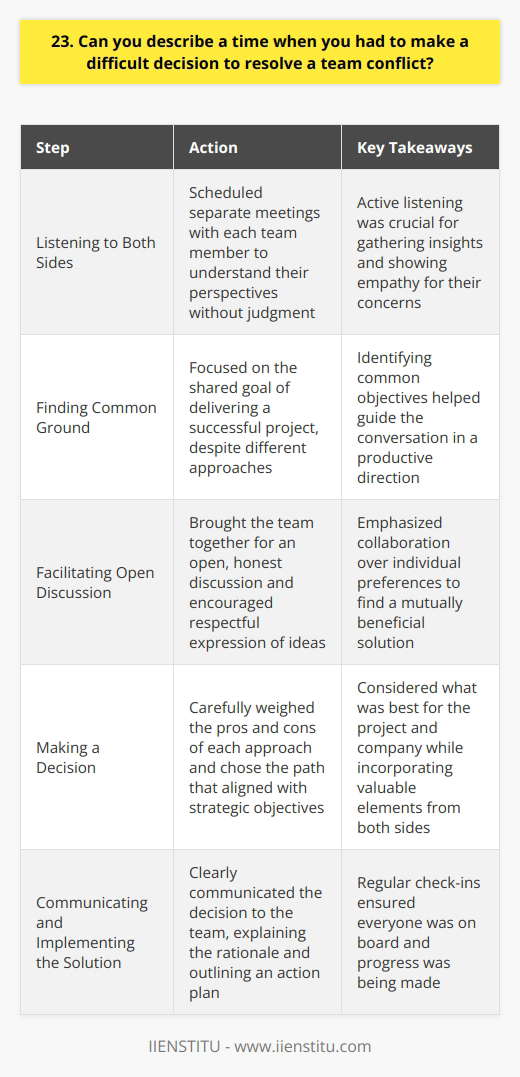 In my previous role as a project manager, I faced a challenging situation where two team members had a heated disagreement over the projects direction. The conflict was causing delays and affecting team morale. Listening to Both Sides I scheduled separate meetings with each team member to understand their perspectives without judgment. Active listening was key to gathering insights and showing empathy for their concerns. Finding Common Ground After hearing both sides, I realized they shared the same goal of delivering a successful project, despite different approaches. I focused on this common ground to guide the conversation in a productive direction. Facilitating Open Discussion I brought the team together for an open, honest discussion. I encouraged them to express their ideas respectfully and find a mutually beneficial solution. Collaboration was emphasized over individual preferences. Making a Decision Ultimately, I had to make a tough call based on what was best for the project and company. I carefully weighed the pros and cons of each approach and chose the path that aligned with our strategic objectives while incorporating valuable elements from both sides. Communicating and Implementing the Solution I clearly communicated my decision to the team, explaining the rationale behind it. I acknowledged each members contributions and outlined an action plan to implement the solution effectively. Regular check-ins ensured everyone was on board and progress was being made. Through this experience, I learned the importance of active listening, finding common ground, and facilitating open communication when resolving team conflicts. Making difficult decisions is never easy, but by considering all perspectives and keeping the projects best interests in mind, I was able to navigate the situation successfully and strengthen the teams cohesion.