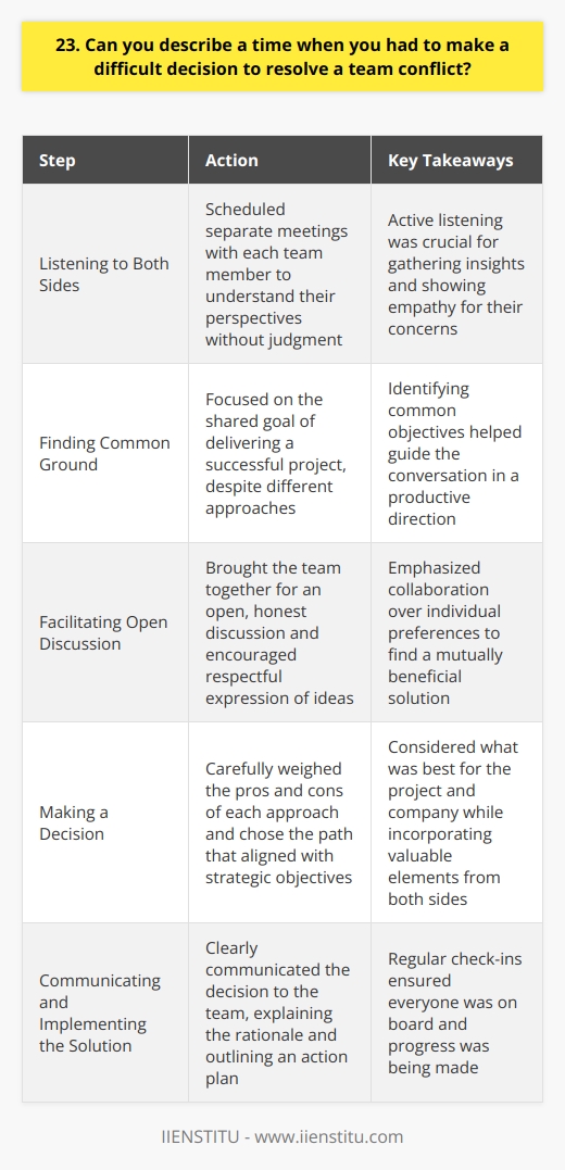 In my previous role as a project manager, I faced a challenging situation where two team members had a heated disagreement over the projects direction. The conflict was causing delays and affecting team morale. Listening to Both Sides I scheduled separate meetings with each team member to understand their perspectives without judgment. Active listening was key to gathering insights and showing empathy for their concerns. Finding Common Ground After hearing both sides, I realized they shared the same goal of delivering a successful project, despite different approaches. I focused on this common ground to guide the conversation in a productive direction. Facilitating Open Discussion I brought the team together for an open, honest discussion. I encouraged them to express their ideas respectfully and find a mutually beneficial solution. Collaboration was emphasized over individual preferences. Making a Decision Ultimately, I had to make a tough call based on what was best for the project and company. I carefully weighed the pros and cons of each approach and chose the path that aligned with our strategic objectives while incorporating valuable elements from both sides. Communicating and Implementing the Solution I clearly communicated my decision to the team, explaining the rationale behind it. I acknowledged each members contributions and outlined an action plan to implement the solution effectively. Regular check-ins ensured everyone was on board and progress was being made. Through this experience, I learned the importance of active listening, finding common ground, and facilitating open communication when resolving team conflicts. Making difficult decisions is never easy, but by considering all perspectives and keeping the projects best interests in mind, I was able to navigate the situation successfully and strengthen the teams cohesion.