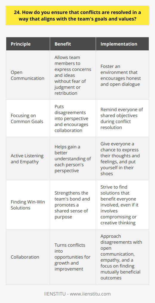 When conflicts arise within a team, I believe in addressing them openly and honestly. By fostering an environment of open communication, team members feel comfortable expressing their concerns and ideas without fear of judgment or retribution. This allows us to get to the root of the issue quickly and efficiently. Focusing on Common Goals I always try to keep the teams goals and values at the forefront of any conflict resolution process. By reminding everyone of our shared objectives, it helps to put the disagreement into perspective and encourages collaboration rather than competition. We can then work together to find a solution that aligns with our collective vision. Active Listening and Empathy Ive found that actively listening to each persons perspective is crucial for resolving conflicts effectively. By giving everyone a chance to express their thoughts and feelings, we can gain a better understanding of where theyre coming from. Empathy plays a big role here – putting myself in their shoes helps me to see the situation from their point of view. Finding Win-Win Solutions Whenever possible, I strive to find solutions that benefit everyone involved. This might involve compromising or thinking creatively to come up with an approach that addresses each persons concerns. By working together to find a mutually beneficial outcome, we can strengthen our teams bond and move forward with a shared sense of purpose. At the end of the day, resolving conflicts in a way that aligns with the teams goals and values is about open communication, empathy, and collaboration. By approaching disagreements with these principles in mind, I believe we can turn conflicts into opportunities for growth and improvement.