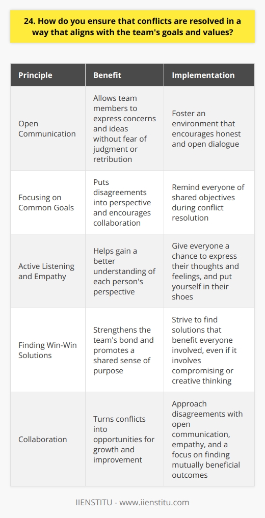 When conflicts arise within a team, I believe in addressing them openly and honestly. By fostering an environment of open communication, team members feel comfortable expressing their concerns and ideas without fear of judgment or retribution. This allows us to get to the root of the issue quickly and efficiently. Focusing on Common Goals I always try to keep the teams goals and values at the forefront of any conflict resolution process. By reminding everyone of our shared objectives, it helps to put the disagreement into perspective and encourages collaboration rather than competition. We can then work together to find a solution that aligns with our collective vision. Active Listening and Empathy Ive found that actively listening to each persons perspective is crucial for resolving conflicts effectively. By giving everyone a chance to express their thoughts and feelings, we can gain a better understanding of where theyre coming from. Empathy plays a big role here – putting myself in their shoes helps me to see the situation from their point of view. Finding Win-Win Solutions Whenever possible, I strive to find solutions that benefit everyone involved. This might involve compromising or thinking creatively to come up with an approach that addresses each persons concerns. By working together to find a mutually beneficial outcome, we can strengthen our teams bond and move forward with a shared sense of purpose. At the end of the day, resolving conflicts in a way that aligns with the teams goals and values is about open communication, empathy, and collaboration. By approaching disagreements with these principles in mind, I believe we can turn conflicts into opportunities for growth and improvement.