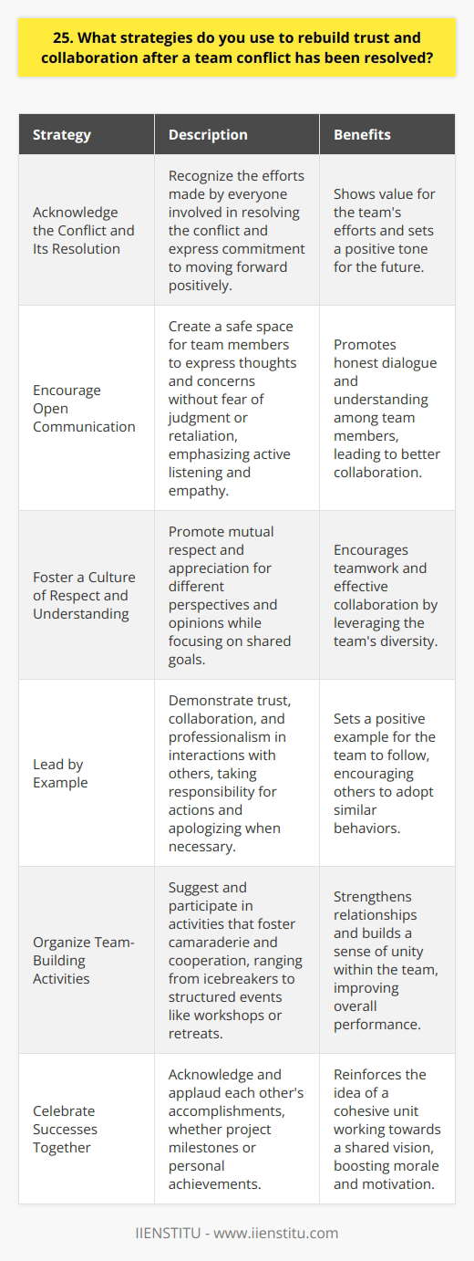 After a team conflict has been resolved, rebuilding trust and collaboration is crucial. I believe in taking a proactive approach to restore harmony and productivity within the team. Acknowledge the Conflict and Its Resolution I start by acknowledging the conflict that occurred and the steps taken to resolve it. This shows that I value the efforts made by everyone involved and am committed to moving forward positively. Encourage Open Communication I encourage open and honest communication among team members. I create a safe space where everyone can express their thoughts and concerns without fear of judgment or retaliation. Active listening and empathy are key in this process. Foster a Culture of Respect and Understanding I promote a culture of mutual respect and understanding within the team. I remind everyone that we all have different perspectives and opinions, but we share a common goal. By appreciating our differences, we can work together more effectively. Lead by Example As a team member, I lead by example. I demonstrate trust, collaboration, and professionalism in my interactions with others. I take responsibility for my actions and apologize if I have contributed to the conflict in any way. Organize Team-Building Activities I suggest and participate in team-building activities that foster camaraderie and cooperation. These activities can range from simple icebreakers to more structured events like workshops or retreats. The goal is to strengthen relationships and build a sense of unity within the team. Celebrate Successes Together Finally, I make it a point to celebrate the teams successes together. Whether its a project milestone or a personal achievement, acknowledging and applauding each others accomplishments reinforces the idea that we are a cohesive unit working towards a shared vision. By implementing these strategies consistently and sincerely, I believe we can rebuild trust and collaboration within the team, ensuring a positive and productive work environment for everyone involved.