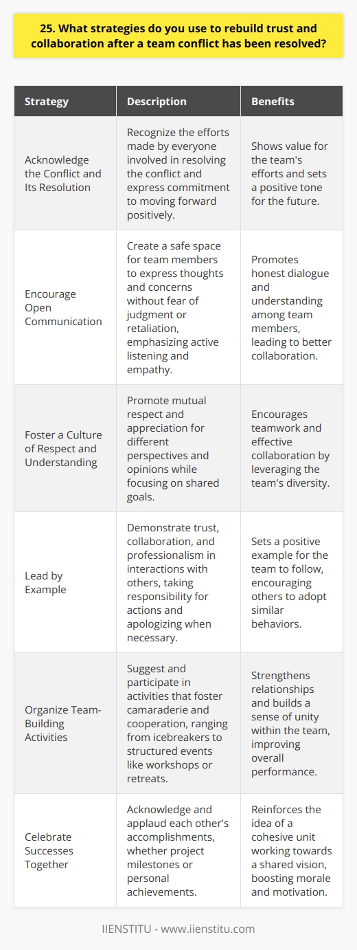After a team conflict has been resolved, rebuilding trust and collaboration is crucial. I believe in taking a proactive approach to restore harmony and productivity within the team. Acknowledge the Conflict and Its Resolution I start by acknowledging the conflict that occurred and the steps taken to resolve it. This shows that I value the efforts made by everyone involved and am committed to moving forward positively. Encourage Open Communication I encourage open and honest communication among team members. I create a safe space where everyone can express their thoughts and concerns without fear of judgment or retaliation. Active listening and empathy are key in this process. Foster a Culture of Respect and Understanding I promote a culture of mutual respect and understanding within the team. I remind everyone that we all have different perspectives and opinions, but we share a common goal. By appreciating our differences, we can work together more effectively. Lead by Example As a team member, I lead by example. I demonstrate trust, collaboration, and professionalism in my interactions with others. I take responsibility for my actions and apologize if I have contributed to the conflict in any way. Organize Team-Building Activities I suggest and participate in team-building activities that foster camaraderie and cooperation. These activities can range from simple icebreakers to more structured events like workshops or retreats. The goal is to strengthen relationships and build a sense of unity within the team. Celebrate Successes Together Finally, I make it a point to celebrate the teams successes together. Whether its a project milestone or a personal achievement, acknowledging and applauding each others accomplishments reinforces the idea that we are a cohesive unit working towards a shared vision. By implementing these strategies consistently and sincerely, I believe we can rebuild trust and collaboration within the team, ensuring a positive and productive work environment for everyone involved.