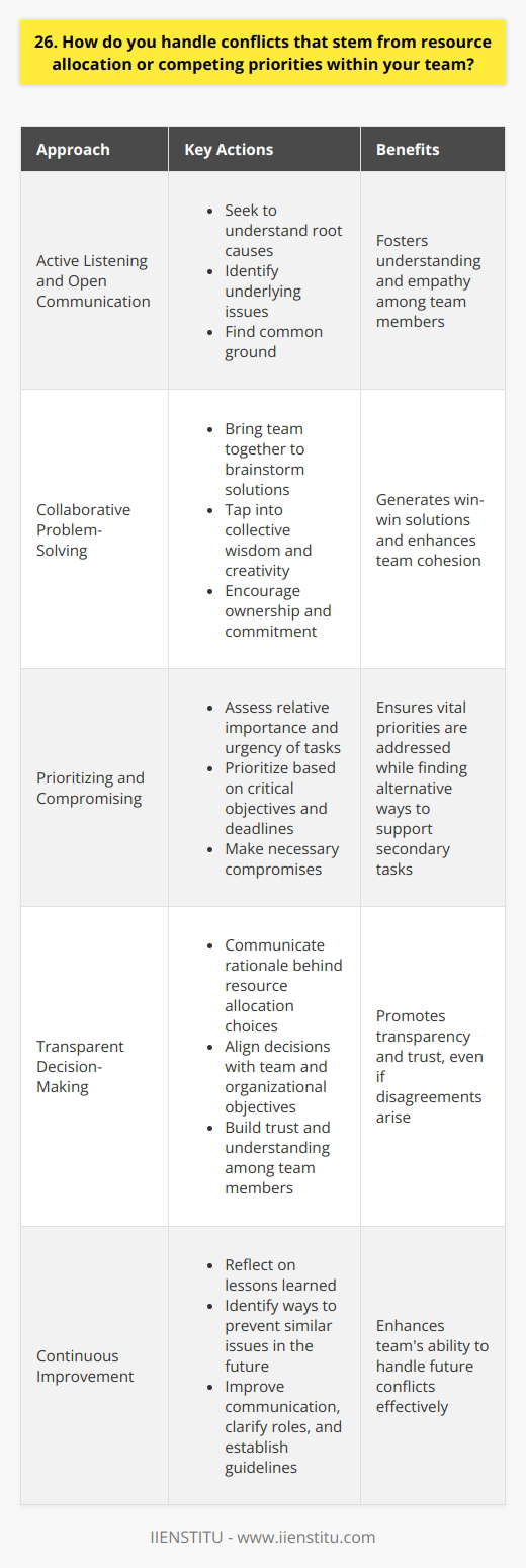When faced with conflicts arising from resource allocation or competing priorities within my team, I first seek to understand the root causes and perspectives of all involved parties. Active listening and open communication are key to identifying the underlying issues and finding common ground. Collaborative Problem-Solving I believe in bringing the team together to brainstorm solutions and find win-win approaches. By involving everyone in the process, we can tap into the collective wisdom and creativity of the group. This collaborative approach fosters a sense of ownership and commitment to the agreed-upon solution. Prioritizing and Compromising When resources are limited, its essential to prioritize based on the most critical objectives and deadlines. I work with the team to assess the relative importance and urgency of each task, considering the overall goals and stakeholder expectations. Sometimes, compromises may be necessary to ensure the most vital priorities are addressed while finding alternative ways to support secondary tasks. Transparent Decision-Making Throughout the conflict resolution process, I maintain transparency in my decision-making. I clearly communicate the rationale behind resource allocation choices and how they align with the teams and organizations objectives. By being open and honest, I build trust and understanding among team members, even if they may not agree with every decision. Continuous Improvement I view conflicts as opportunities for growth and learning. After resolving a conflict, I reflect on the lessons learned and identify ways to prevent similar issues in the future. This may involve improving communication channels, clarifying roles and responsibilities, or establishing clearer guidelines for resource allocation. By continuously improving our processes, we become better equipped to handle future conflicts effectively.