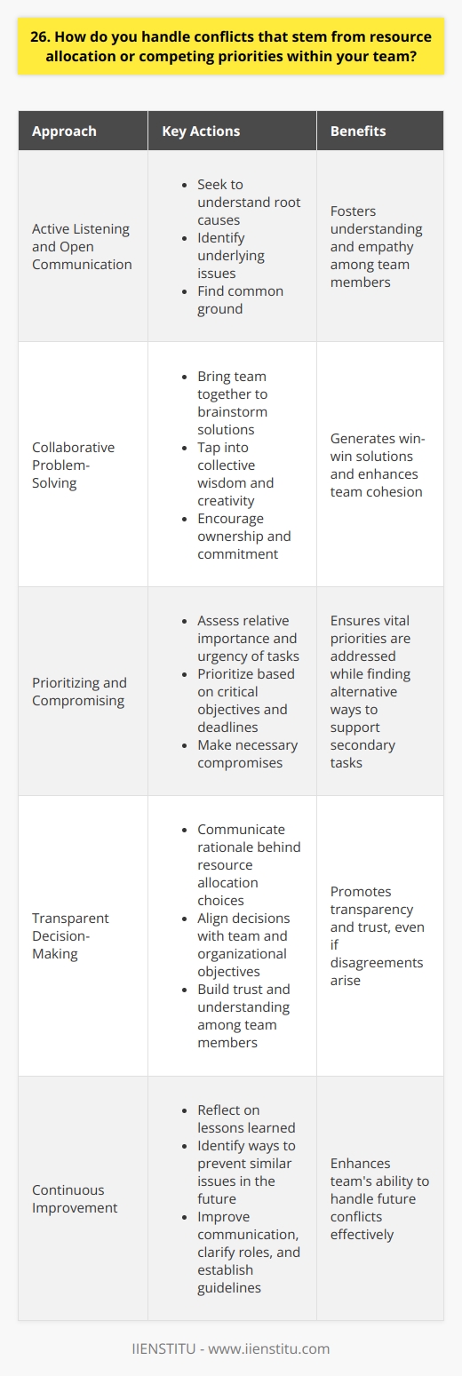 When faced with conflicts arising from resource allocation or competing priorities within my team, I first seek to understand the root causes and perspectives of all involved parties. Active listening and open communication are key to identifying the underlying issues and finding common ground. Collaborative Problem-Solving I believe in bringing the team together to brainstorm solutions and find win-win approaches. By involving everyone in the process, we can tap into the collective wisdom and creativity of the group. This collaborative approach fosters a sense of ownership and commitment to the agreed-upon solution. Prioritizing and Compromising When resources are limited, its essential to prioritize based on the most critical objectives and deadlines. I work with the team to assess the relative importance and urgency of each task, considering the overall goals and stakeholder expectations. Sometimes, compromises may be necessary to ensure the most vital priorities are addressed while finding alternative ways to support secondary tasks. Transparent Decision-Making Throughout the conflict resolution process, I maintain transparency in my decision-making. I clearly communicate the rationale behind resource allocation choices and how they align with the teams and organizations objectives. By being open and honest, I build trust and understanding among team members, even if they may not agree with every decision. Continuous Improvement I view conflicts as opportunities for growth and learning. After resolving a conflict, I reflect on the lessons learned and identify ways to prevent similar issues in the future. This may involve improving communication channels, clarifying roles and responsibilities, or establishing clearer guidelines for resource allocation. By continuously improving our processes, we become better equipped to handle future conflicts effectively.