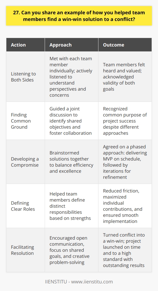 In my previous role as a project manager, I worked with two team members who had conflicting priorities. One focused on meeting tight deadlines, while the other prioritized quality control. Tensions were high, and progress stalled. Listening to Both Sides I met with each team member individually to understand their perspectives and concerns. Active listening was key to making them feel heard and valued. I acknowledged the validity of both their goals - timely delivery and high standards. Finding Common Ground In a joint meeting, I guided a discussion to find shared objectives. Despite different approaches, both ultimately wanted the project to succeed. Identifying this common purpose helped foster collaboration rather than competition. Developing a Compromise Together, we brainstormed solutions that would balance efficiency and excellence. We agreed on a phased approach: delivering a solid MVP on schedule, followed by iterations to refine and enhance. This plan ensured we met critical deadlines while allowing time for quality improvements. Defining Clear Roles To implement our compromise smoothly, I helped the team members define their responsibilities clearly. One would oversee initial development and on-time delivery; the other would spearhead testing, bug-fixing, and product refinement. Distinct roles reduced friction and maximized each persons strengths. Through open communication, focus on shared goals, and a creative compromise, we turned the conflict into a win-win. The project launched on time and to a high standard, thanks to the teams synergy and hard work. I was proud to have facilitated a resolution that satisfied everyone and drove outstanding results.