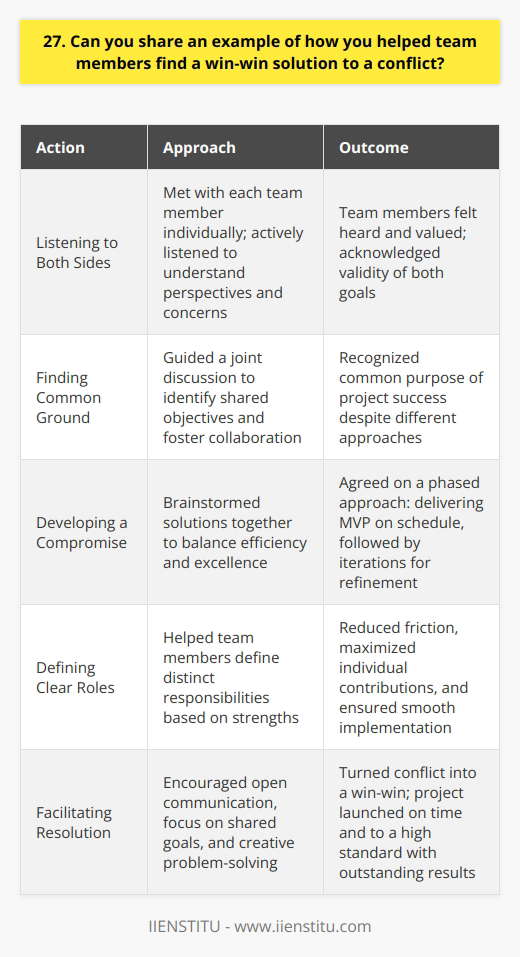 In my previous role as a project manager, I worked with two team members who had conflicting priorities. One focused on meeting tight deadlines, while the other prioritized quality control. Tensions were high, and progress stalled. Listening to Both Sides I met with each team member individually to understand their perspectives and concerns. Active listening was key to making them feel heard and valued. I acknowledged the validity of both their goals - timely delivery and high standards. Finding Common Ground In a joint meeting, I guided a discussion to find shared objectives. Despite different approaches, both ultimately wanted the project to succeed. Identifying this common purpose helped foster collaboration rather than competition. Developing a Compromise Together, we brainstormed solutions that would balance efficiency and excellence. We agreed on a phased approach: delivering a solid MVP on schedule, followed by iterations to refine and enhance. This plan ensured we met critical deadlines while allowing time for quality improvements. Defining Clear Roles To implement our compromise smoothly, I helped the team members define their responsibilities clearly. One would oversee initial development and on-time delivery; the other would spearhead testing, bug-fixing, and product refinement. Distinct roles reduced friction and maximized each persons strengths. Through open communication, focus on shared goals, and a creative compromise, we turned the conflict into a win-win. The project launched on time and to a high standard, thanks to the teams synergy and hard work. I was proud to have facilitated a resolution that satisfied everyone and drove outstanding results.