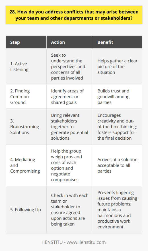 I believe that open communication and collaboration are key to addressing conflicts between teams and stakeholders. When issues arise, I first seek to understand the perspectives and concerns of all parties involved. Active listening is crucial here. Finding Common Ground Once I have a clear picture of the situation, I try to find areas of agreement or shared goals. Even in the midst of conflict, there are usually some points that everyone can rally behind. Highlighting these commonalities helps build trust and goodwill. Brainstorming Solutions Next, I bring the relevant stakeholders together to brainstorm potential solutions. Ive found that when people feel heard and included in the problem-solving process, theyre much more likely to support the final decision. During these sessions, I encourage creativity and out-of-the-box thinking. Mediating and Compromising Of course, not every idea will be feasible or agreeable to everyone. Thats where my skills as a mediator come into play. I help the group weigh the pros and cons of each option and negotiate compromises where needed. The goal is to arrive at a solution that, while perhaps not perfect for any one party, is acceptable to all. Following Up Finally, I believe in the importance of following up after a resolution has been reached. I check in with each team or stakeholder to ensure that the agreed-upon actions are being taken and that the conflict has indeed been put to rest. If any lingering issues remain, I address them promptly to prevent them from festering and causing future problems. In my experience, this approach of listening, collaborating, and compromising has been highly effective in resolving cross-functional conflicts. Its not always easy, but its always worth the effort to maintain a harmonious and productive work environment.