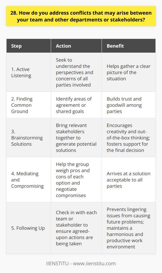 I believe that open communication and collaboration are key to addressing conflicts between teams and stakeholders. When issues arise, I first seek to understand the perspectives and concerns of all parties involved. Active listening is crucial here. Finding Common Ground Once I have a clear picture of the situation, I try to find areas of agreement or shared goals. Even in the midst of conflict, there are usually some points that everyone can rally behind. Highlighting these commonalities helps build trust and goodwill. Brainstorming Solutions Next, I bring the relevant stakeholders together to brainstorm potential solutions. Ive found that when people feel heard and included in the problem-solving process, theyre much more likely to support the final decision. During these sessions, I encourage creativity and out-of-the-box thinking. Mediating and Compromising Of course, not every idea will be feasible or agreeable to everyone. Thats where my skills as a mediator come into play. I help the group weigh the pros and cons of each option and negotiate compromises where needed. The goal is to arrive at a solution that, while perhaps not perfect for any one party, is acceptable to all. Following Up Finally, I believe in the importance of following up after a resolution has been reached. I check in with each team or stakeholder to ensure that the agreed-upon actions are being taken and that the conflict has indeed been put to rest. If any lingering issues remain, I address them promptly to prevent them from festering and causing future problems. In my experience, this approach of listening, collaborating, and compromising has been highly effective in resolving cross-functional conflicts. Its not always easy, but its always worth the effort to maintain a harmonious and productive work environment.