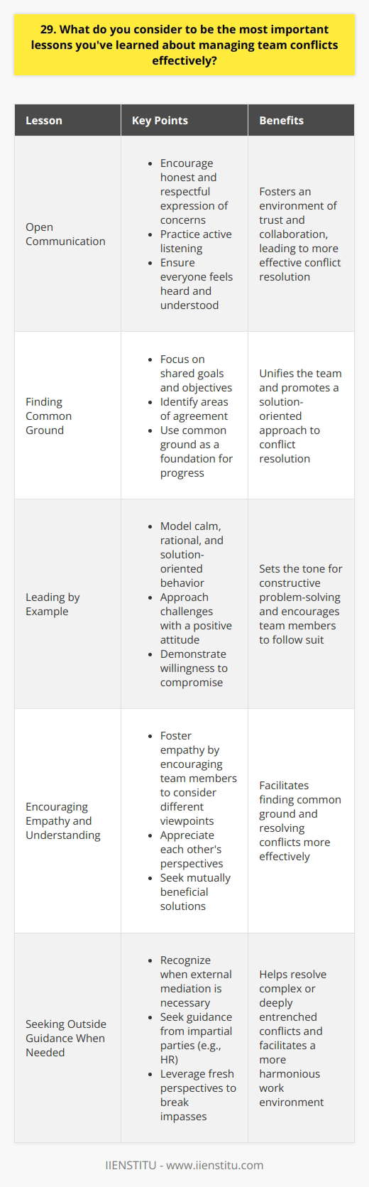 Throughout my career, Ive learned that open communication is key to resolving team conflicts. When disagreements arise, I encourage team members to express their concerns and perspectives honestly and respectfully. Active listening is crucial - I make sure everyone feels heard and understood. Finding Common Ground Ive found that focusing on shared goals helps bring people together. Even when opinions differ, reminding the team of our ultimate objectives can provide a unifying force. I try to identify areas of agreement and use those as a foundation for progress. Leading by Example As a leader, I believe in modeling the behavior I expect from my team. I strive to remain calm, rational, and solution-oriented during conflicts. By approaching challenges with a positive attitude and a willingness to compromise, I set the tone for constructive problem-solving. Encouraging Empathy and Understanding Conflicts often stem from a lack of understanding. Ive learned to foster empathy by asking team members to consider situations from different viewpoints. When we take the time to appreciate each others perspectives, it becomes easier to find mutually beneficial solutions. Seeking Outside Guidance When Needed In some cases, complex or deeply entrenched conflicts may require external mediation. Im not afraid to seek guidance from HR or other impartial parties when necessary. Fresh perspectives can often help break impasses and facilitate resolution. Ultimately, managing team conflicts effectively requires patience, adaptability, and a genuine commitment to finding win-win solutions. By prioritizing open communication, empathy, and a focus on shared goals, I strive to create a harmonious and productive team environment.