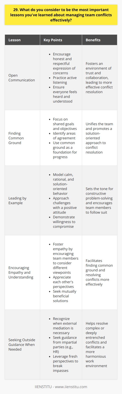 Throughout my career, Ive learned that open communication is key to resolving team conflicts. When disagreements arise, I encourage team members to express their concerns and perspectives honestly and respectfully. Active listening is crucial - I make sure everyone feels heard and understood. Finding Common Ground Ive found that focusing on shared goals helps bring people together. Even when opinions differ, reminding the team of our ultimate objectives can provide a unifying force. I try to identify areas of agreement and use those as a foundation for progress. Leading by Example As a leader, I believe in modeling the behavior I expect from my team. I strive to remain calm, rational, and solution-oriented during conflicts. By approaching challenges with a positive attitude and a willingness to compromise, I set the tone for constructive problem-solving. Encouraging Empathy and Understanding Conflicts often stem from a lack of understanding. Ive learned to foster empathy by asking team members to consider situations from different viewpoints. When we take the time to appreciate each others perspectives, it becomes easier to find mutually beneficial solutions. Seeking Outside Guidance When Needed In some cases, complex or deeply entrenched conflicts may require external mediation. Im not afraid to seek guidance from HR or other impartial parties when necessary. Fresh perspectives can often help break impasses and facilitate resolution. Ultimately, managing team conflicts effectively requires patience, adaptability, and a genuine commitment to finding win-win solutions. By prioritizing open communication, empathy, and a focus on shared goals, I strive to create a harmonious and productive team environment.