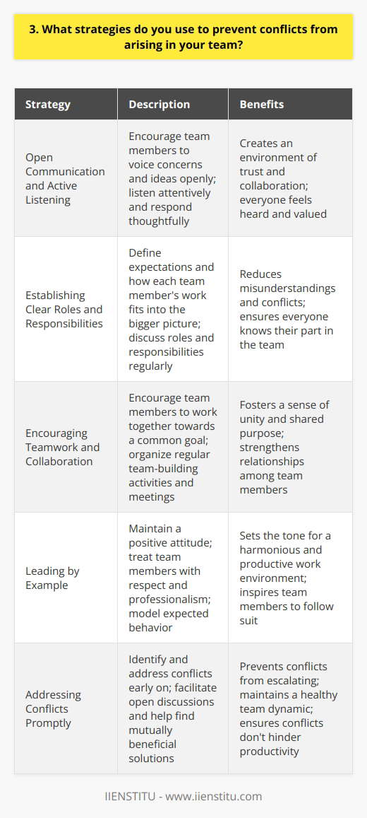 As a team leader, I believe that open communication and active listening are key to preventing conflicts. I encourage my team members to voice their concerns and ideas openly, and I make sure to listen attentively and respond thoughtfully. This creates an environment of trust and collaboration, where everyone feels heard and valued. Establishing Clear Roles and Responsibilities Another strategy I use is to establish clear roles and responsibilities for each team member. When everyone knows what is expected of them and how their work fits into the bigger picture, there is less room for misunderstandings and conflicts. I make sure to discuss these roles and responsibilities regularly, especially when new projects or tasks arise. Encouraging Teamwork and Collaboration I also strongly believe in the power of teamwork and collaboration. When team members work together towards a common goal, they are less likely to engage in conflicts. I encourage my team to collaborate and help each other out whenever possible. We have regular team-building activities and meetings where we can bond and strengthen our relationships. Leading by Example Finally, I believe that as a leader, its important to lead by example. I strive to maintain a positive attitude, even in challenging situations, and I always treat my team members with respect and professionalism. By modeling the behavior I expect from my team, I set the tone for a harmonious and productive work environment. In my experience, these strategies have been effective in preventing conflicts and fostering a positive team dynamic. Im confident that I can bring these skills to your organization and contribute to a collaborative and successful team.