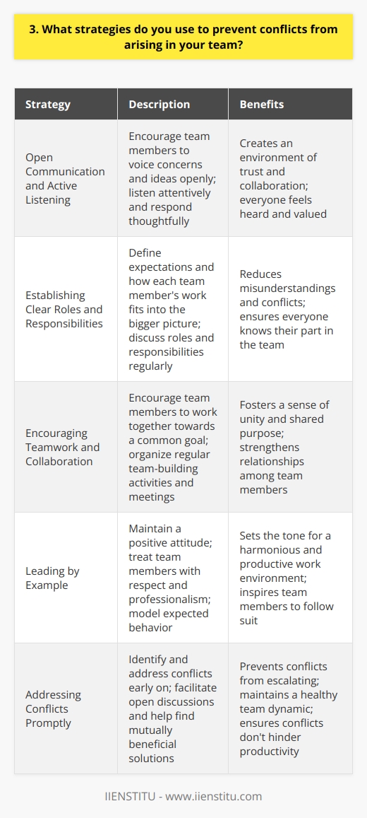 As a team leader, I believe that open communication and active listening are key to preventing conflicts. I encourage my team members to voice their concerns and ideas openly, and I make sure to listen attentively and respond thoughtfully. This creates an environment of trust and collaboration, where everyone feels heard and valued. Establishing Clear Roles and Responsibilities Another strategy I use is to establish clear roles and responsibilities for each team member. When everyone knows what is expected of them and how their work fits into the bigger picture, there is less room for misunderstandings and conflicts. I make sure to discuss these roles and responsibilities regularly, especially when new projects or tasks arise. Encouraging Teamwork and Collaboration I also strongly believe in the power of teamwork and collaboration. When team members work together towards a common goal, they are less likely to engage in conflicts. I encourage my team to collaborate and help each other out whenever possible. We have regular team-building activities and meetings where we can bond and strengthen our relationships. Leading by Example Finally, I believe that as a leader, its important to lead by example. I strive to maintain a positive attitude, even in challenging situations, and I always treat my team members with respect and professionalism. By modeling the behavior I expect from my team, I set the tone for a harmonious and productive work environment. In my experience, these strategies have been effective in preventing conflicts and fostering a positive team dynamic. Im confident that I can bring these skills to your organization and contribute to a collaborative and successful team.