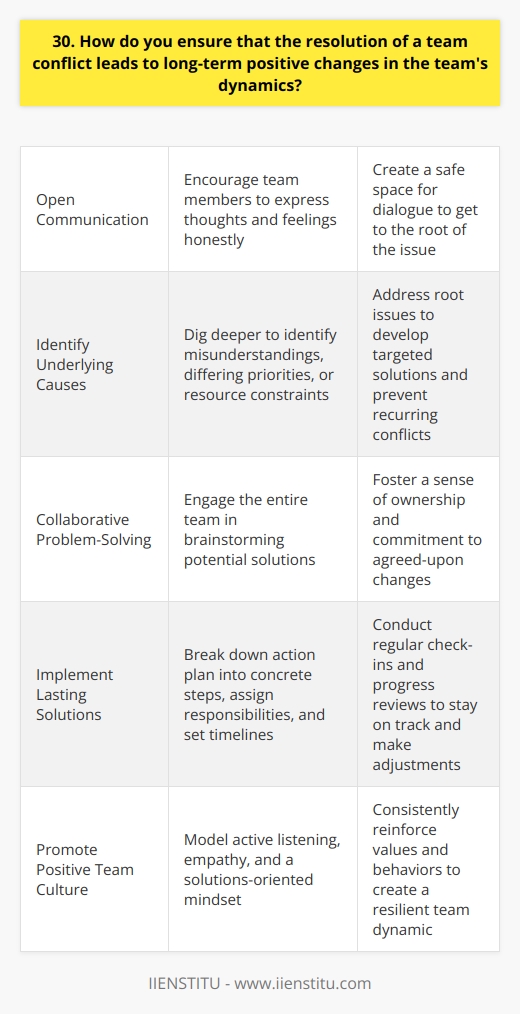 When resolving team conflicts, I focus on open communication and active listening to understand everyones perspectives. I encourage team members to express their thoughts and feelings honestly, while maintaining a respectful and professional tone. By creating a safe space for dialogue, we can get to the root of the issue and find common ground. Identifying the Underlying Causes I dig deeper to identify the underlying causes of the conflict, such as misunderstandings, differing priorities, or resource constraints. By addressing these root issues, we can develop targeted solutions that prevent similar conflicts from recurring in the future. Its important to look beyond surface-level symptoms and tackle the fundamental problems head-on. Collaborative Problem-Solving Once we have a shared understanding of the conflict, I engage the team in collaborative problem-solving. We brainstorm potential solutions together, considering everyones ideas and concerns. By involving the entire team in the resolution process, we foster a sense of ownership and commitment to the agreed-upon changes. Implementing Lasting Solutions To ensure long-term positive changes, I work with the team to implement the chosen solutions. We break down the action plan into concrete steps, assign responsibilities, and set clear timelines. Regular check-ins and progress reviews help us stay on track and make any necessary adjustments along the way. Promoting a Positive Team Culture Beyond resolving specific conflicts, I strive to promote a positive team culture that values open communication, respect, and collaboration. I lead by example, modeling active listening, empathy, and a solutions-oriented mindset. By consistently reinforcing these values and behaviors, we can create a resilient team dynamic that prevents conflicts from escalating in the first place. In my experience, approaching team conflicts with a combination of empathy, active listening, and collaborative problem-solving yields the best results. By addressing the root causes, involving everyone in the resolution process, and promoting a positive team culture, we can transform conflicts into opportunities for growth and strengthened relationships.
