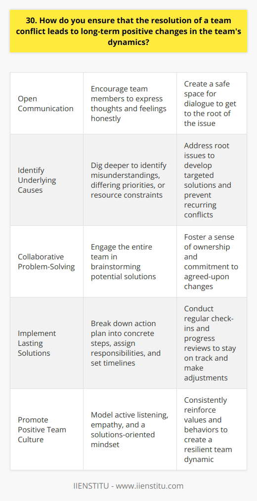 When resolving team conflicts, I focus on open communication and active listening to understand everyones perspectives. I encourage team members to express their thoughts and feelings honestly, while maintaining a respectful and professional tone. By creating a safe space for dialogue, we can get to the root of the issue and find common ground. Identifying the Underlying Causes I dig deeper to identify the underlying causes of the conflict, such as misunderstandings, differing priorities, or resource constraints. By addressing these root issues, we can develop targeted solutions that prevent similar conflicts from recurring in the future. Its important to look beyond surface-level symptoms and tackle the fundamental problems head-on. Collaborative Problem-Solving Once we have a shared understanding of the conflict, I engage the team in collaborative problem-solving. We brainstorm potential solutions together, considering everyones ideas and concerns. By involving the entire team in the resolution process, we foster a sense of ownership and commitment to the agreed-upon changes. Implementing Lasting Solutions To ensure long-term positive changes, I work with the team to implement the chosen solutions. We break down the action plan into concrete steps, assign responsibilities, and set clear timelines. Regular check-ins and progress reviews help us stay on track and make any necessary adjustments along the way. Promoting a Positive Team Culture Beyond resolving specific conflicts, I strive to promote a positive team culture that values open communication, respect, and collaboration. I lead by example, modeling active listening, empathy, and a solutions-oriented mindset. By consistently reinforcing these values and behaviors, we can create a resilient team dynamic that prevents conflicts from escalating in the first place. In my experience, approaching team conflicts with a combination of empathy, active listening, and collaborative problem-solving yields the best results. By addressing the root causes, involving everyone in the resolution process, and promoting a positive team culture, we can transform conflicts into opportunities for growth and strengthened relationships.