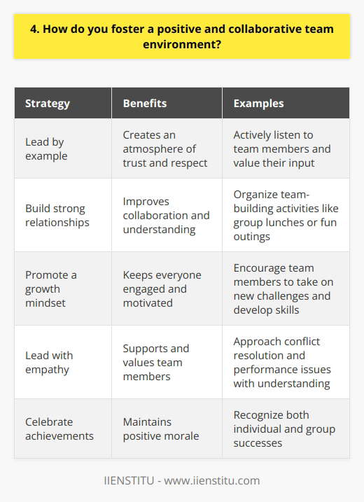 I believe that fostering a positive and collaborative team environment is essential for success. In my experience, the key is to lead by example and create an atmosphere of trust and respect. I make a point to actively listen to my team members and value their input. Encouraging open communication and idea-sharing helps everyone feel heard and appreciated. Building Strong Relationships Taking the time to get to know my colleagues on a personal level is important to me. I enjoy organizing team-building activities like group lunches or fun outings. These informal interactions help strengthen relationships and improve collaboration back at the office. Were able to work together more effectively when we understand each others strengths, weaknesses, and communication styles. Promoting a Growth Mindset Im a big believer in continuous learning and improvement. I strive to create an environment where its okay to make mistakes as long as we learn from them. Encouraging my team to take on new challenges and develop their skills keeps everyone engaged and motivated. Celebrating both individual and group achievements is also crucial for maintaining positive morale. Leading with Empathy At the end of the day, were all human. I try to approach conflict resolution and performance issues with empathy and understanding. Taking the time to really listen and see things from others perspectives helps me find win-win solutions. Ive found that when team members feel supported and valued, theyre more likely to go the extra mile. By consistently modeling these behaviors and attitudes, I aim to cultivate a team culture of positivity, collaboration, and growth. Im excited to bring this approach to your organization and contribute to a thriving workplace.