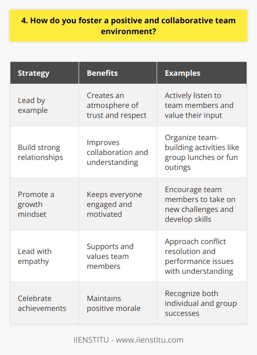 I believe that fostering a positive and collaborative team environment is essential for success. In my experience, the key is to lead by example and create an atmosphere of trust and respect. I make a point to actively listen to my team members and value their input. Encouraging open communication and idea-sharing helps everyone feel heard and appreciated. Building Strong Relationships Taking the time to get to know my colleagues on a personal level is important to me. I enjoy organizing team-building activities like group lunches or fun outings. These informal interactions help strengthen relationships and improve collaboration back at the office. Were able to work together more effectively when we understand each others strengths, weaknesses, and communication styles. Promoting a Growth Mindset Im a big believer in continuous learning and improvement. I strive to create an environment where its okay to make mistakes as long as we learn from them. Encouraging my team to take on new challenges and develop their skills keeps everyone engaged and motivated. Celebrating both individual and group achievements is also crucial for maintaining positive morale. Leading with Empathy At the end of the day, were all human. I try to approach conflict resolution and performance issues with empathy and understanding. Taking the time to really listen and see things from others perspectives helps me find win-win solutions. Ive found that when team members feel supported and valued, theyre more likely to go the extra mile. By consistently modeling these behaviors and attitudes, I aim to cultivate a team culture of positivity, collaboration, and growth. Im excited to bring this approach to your organization and contribute to a thriving workplace.