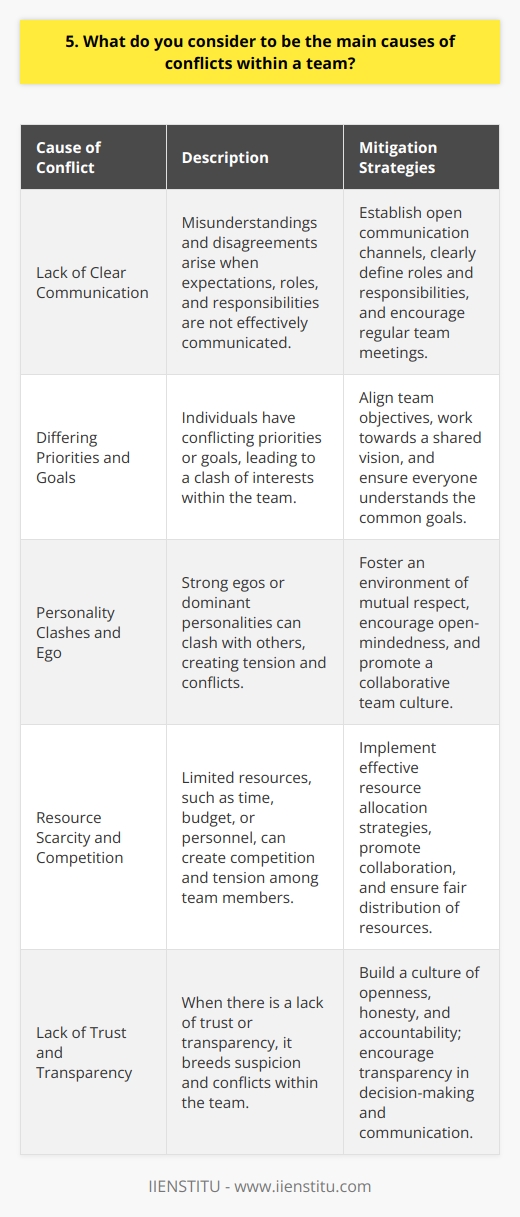 In my experience, conflicts within a team can arise from various sources. One major cause is a lack of clear communication among team members. When expectations, roles, and responsibilities are not effectively communicated, misunderstandings and disagreements can easily occur. Differing Priorities and Goals Another common cause of team conflicts is when individuals have conflicting priorities or goals. Each team member may have their own agenda, leading to a clash of interests. Its crucial for the team to align their objectives and work towards a shared vision. Personality Clashes and Ego Personality differences can also contribute to conflicts within a team. Some individuals may have strong egos or dominant personalities that clash with others. Its important to foster an environment of mutual respect and encourage open-mindedness. Resource Scarcity and Competition When resources are limited, such as time, budget, or personnel, it can create competition and tension among team members. Effective resource allocation and collaboration become essential to mitigate conflicts in such situations. Lack of Trust and Transparency Trust is the foundation of any successful team. When there is a lack of trust or transparency, it breeds suspicion and conflicts. Building a culture of openness, honesty, and accountability can help prevent and resolve conflicts. In my view, addressing these root causes requires strong leadership, open communication channels, and a commitment to teamwork. By fostering a positive team dynamic and addressing issues proactively, conflicts can be minimized and resolved effectively.