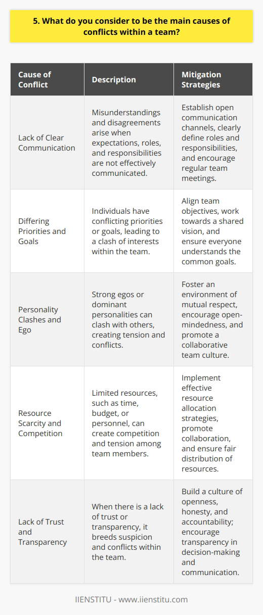 In my experience, conflicts within a team can arise from various sources. One major cause is a lack of clear communication among team members. When expectations, roles, and responsibilities are not effectively communicated, misunderstandings and disagreements can easily occur. Differing Priorities and Goals Another common cause of team conflicts is when individuals have conflicting priorities or goals. Each team member may have their own agenda, leading to a clash of interests. Its crucial for the team to align their objectives and work towards a shared vision. Personality Clashes and Ego Personality differences can also contribute to conflicts within a team. Some individuals may have strong egos or dominant personalities that clash with others. Its important to foster an environment of mutual respect and encourage open-mindedness. Resource Scarcity and Competition When resources are limited, such as time, budget, or personnel, it can create competition and tension among team members. Effective resource allocation and collaboration become essential to mitigate conflicts in such situations. Lack of Trust and Transparency Trust is the foundation of any successful team. When there is a lack of trust or transparency, it breeds suspicion and conflicts. Building a culture of openness, honesty, and accountability can help prevent and resolve conflicts. In my view, addressing these root causes requires strong leadership, open communication channels, and a commitment to teamwork. By fostering a positive team dynamic and addressing issues proactively, conflicts can be minimized and resolved effectively.