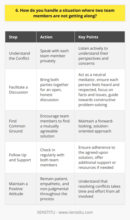When two team members are not getting along, I first try to understand the root cause of the conflict. I speak with each person privately to hear their perspective and concerns. Active listening is key here. Facilitating a Discussion Next, I bring both parties together for an open, honest discussion. I act as a neutral mediator, ensuring each person feels heard and respected. The goal is to find common ground and a mutually agreeable solution. I encourage them to focus on the facts and issues, not personal attacks. I guide the conversation towards constructive problem-solving rather than dwelling on past grievances. Maintaining a forward-looking, solution-oriented approach is essential. Follow Up and Support After the initial discussion, I check in regularly with both team members. I make sure theyre adhering to the agreed-upon solution and that tensions are easing. If needed, I offer additional support or resources, like communication workshops or team-building exercises. Throughout the process, I remain patient, empathetic, and non-judgmental. Resolving conflicts takes time and effort from all involved. As a leader, my role is to facilitate understanding and cooperation, so the team can move forward positively. I once mediated a conflict between two project managers with clashing work styles. Through open dialogue and compromise, we developed a system for them to collaborate effectively while respecting their differences. The experience taught me the power of active listening and creative problem-solving in maintaining team harmony.