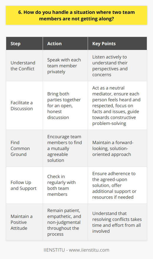 When two team members are not getting along, I first try to understand the root cause of the conflict. I speak with each person privately to hear their perspective and concerns. Active listening is key here. Facilitating a Discussion Next, I bring both parties together for an open, honest discussion. I act as a neutral mediator, ensuring each person feels heard and respected. The goal is to find common ground and a mutually agreeable solution. I encourage them to focus on the facts and issues, not personal attacks. I guide the conversation towards constructive problem-solving rather than dwelling on past grievances. Maintaining a forward-looking, solution-oriented approach is essential. Follow Up and Support After the initial discussion, I check in regularly with both team members. I make sure theyre adhering to the agreed-upon solution and that tensions are easing. If needed, I offer additional support or resources, like communication workshops or team-building exercises. Throughout the process, I remain patient, empathetic, and non-judgmental. Resolving conflicts takes time and effort from all involved. As a leader, my role is to facilitate understanding and cooperation, so the team can move forward positively. I once mediated a conflict between two project managers with clashing work styles. Through open dialogue and compromise, we developed a system for them to collaborate effectively while respecting their differences. The experience taught me the power of active listening and creative problem-solving in maintaining team harmony.