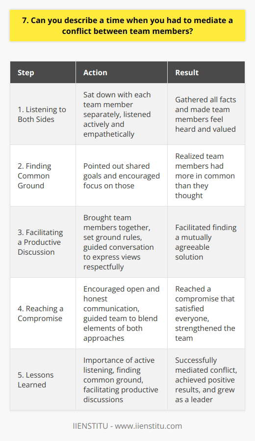 In my previous role as a project manager, I had to mediate a conflict between two team members. They had different opinions on how to approach a critical task, which led to a heated argument. Listening to Both Sides I first sat down with each team member separately to understand their perspectives. I listened actively and empathetically, making sure they felt heard and valued. It was important to gather all the facts before making any judgments. Finding Common Ground After hearing both sides, I realized they had more in common than they thought. They both wanted what was best for the project, but had different ideas on how to get there. I pointed out their shared goals and encouraged them to focus on those. Facilitating a Productive Discussion I then brought the team members together for a face-to-face discussion. I set ground rules, like no interrupting and using  I  statements. I facilitated the conversation, guiding them to express their views respectfully and find a mutually agreeable solution. Reaching a Compromise Through open and honest communication, we were able to reach a compromise. They agreed to blend elements of both their approaches, creating a solution that satisfied everyone. It took some give and take, but in the end, the team was stronger for it. Mediating this conflict taught me the importance of active listening, finding common ground, and facilitating productive discussions. By bringing the team members together and guiding them to a compromise, we were able to move forward successfully. It was a challenging situation, but Im proud of how I handled it and the results we achieved.