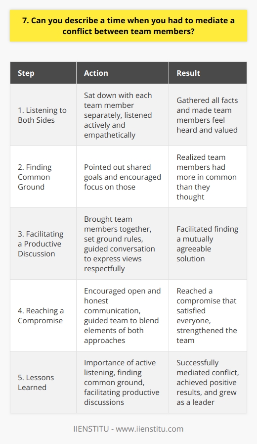 In my previous role as a project manager, I had to mediate a conflict between two team members. They had different opinions on how to approach a critical task, which led to a heated argument. Listening to Both Sides I first sat down with each team member separately to understand their perspectives. I listened actively and empathetically, making sure they felt heard and valued. It was important to gather all the facts before making any judgments. Finding Common Ground After hearing both sides, I realized they had more in common than they thought. They both wanted what was best for the project, but had different ideas on how to get there. I pointed out their shared goals and encouraged them to focus on those. Facilitating a Productive Discussion I then brought the team members together for a face-to-face discussion. I set ground rules, like no interrupting and using I statements. I facilitated the conversation, guiding them to express their views respectfully and find a mutually agreeable solution. Reaching a Compromise Through open and honest communication, we were able to reach a compromise. They agreed to blend elements of both their approaches, creating a solution that satisfied everyone. It took some give and take, but in the end, the team was stronger for it. Mediating this conflict taught me the importance of active listening, finding common ground, and facilitating productive discussions. By bringing the team members together and guiding them to a compromise, we were able to move forward successfully. It was a challenging situation, but Im proud of how I handled it and the results we achieved.