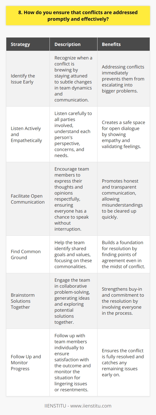As a professional, I understand the importance of addressing conflicts promptly and effectively in the workplace. Here are some strategies I use to ensure conflicts are resolved in a timely and efficient manner: Identify the Issue Early The first step is to recognize when a conflict is brewing. I stay attuned to subtle changes in team dynamics and communication. If I sense tension or disagreement, I address it immediately before it escalates into a bigger problem. Listen Actively and Empathetically When a conflict arises, I make it a point to listen carefully to all parties involved. I try to understand each persons perspective, concerns, and needs. By showing empathy and validating their feelings, I create a safe space for open dialogue. Facilitate Open Communication I encourage team members to express their thoughts and opinions respectfully. I guide the conversation, ensuring everyone has a chance to speak without interruption. By promoting honest and transparent communication, misunderstandings can be cleared up quickly. Find Common Ground Even in the midst of conflict, I believe there are always points of agreement. I help the team identify shared goals and values. By focusing on these commonalities, we can start building a foundation for resolution. Brainstorm Solutions Together Once everyone feels heard and understood, I engage the team in collaborative problem-solving. We generate ideas and explore potential solutions together. By involving everyone in the process, buy-in and commitment to the resolution are stronger. Follow Up and Monitor Progress After a resolution is reached, I dont consider the conflict fully resolved. I follow up with team members individually to ensure they feel satisfied with the outcome. I also keep an eye on the situation to catch any lingering issues or resentments early on. By approaching conflicts with empathy, openness, and a solution-focused mindset, I have been successful in resolving even the most challenging disputes. I believe that conflicts, when handled well, can actually strengthen team bonds and lead to greater innovation and productivity.