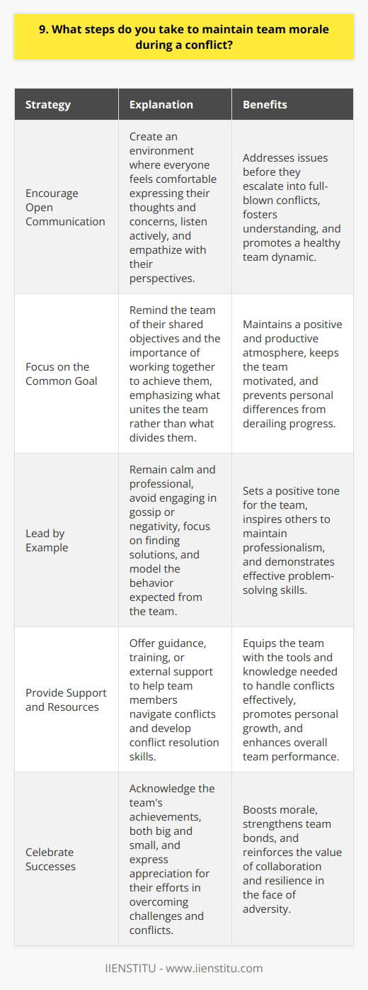 I believe that maintaining team morale during a conflict is crucial for the success of any project. Here are some steps I take to keep the teams spirits high: Encourage Open Communication I create an environment where everyone feels comfortable expressing their thoughts and concerns. I listen actively and empathize with their perspectives, even if I dont agree with them. By fostering open dialogue, we can address issues before they escalate into full-blown conflicts. Example: In my previous job, two team members had a disagreement over the direction of a project. I sat down with them individually to understand their viewpoints and then brought them together to find a compromise. By facilitating an honest discussion, we were able to resolve the conflict and move forward as a team. Focus on the Common Goal When conflicts arise, its easy to get caught up in personal differences and lose sight of the bigger picture. I remind my team of our shared objectives and the importance of working together to achieve them. By focusing on what unites us rather than what divides us, we can maintain a positive and productive atmosphere. Lead by Example As a leader, I set the tone for the team. I remain calm and professional, even in the face of adversity. I avoid engaging in gossip or negativity and instead focus on finding solutions. By modeling the behavior I expect from my team, I inspire them to do the same. Maintaining team morale during a conflict is not always easy, but its essential for the long-term success of any organization. By encouraging open communication, focusing on common goals, and leading by example, I strive to create a positive and productive work environment where everyone can thrive.