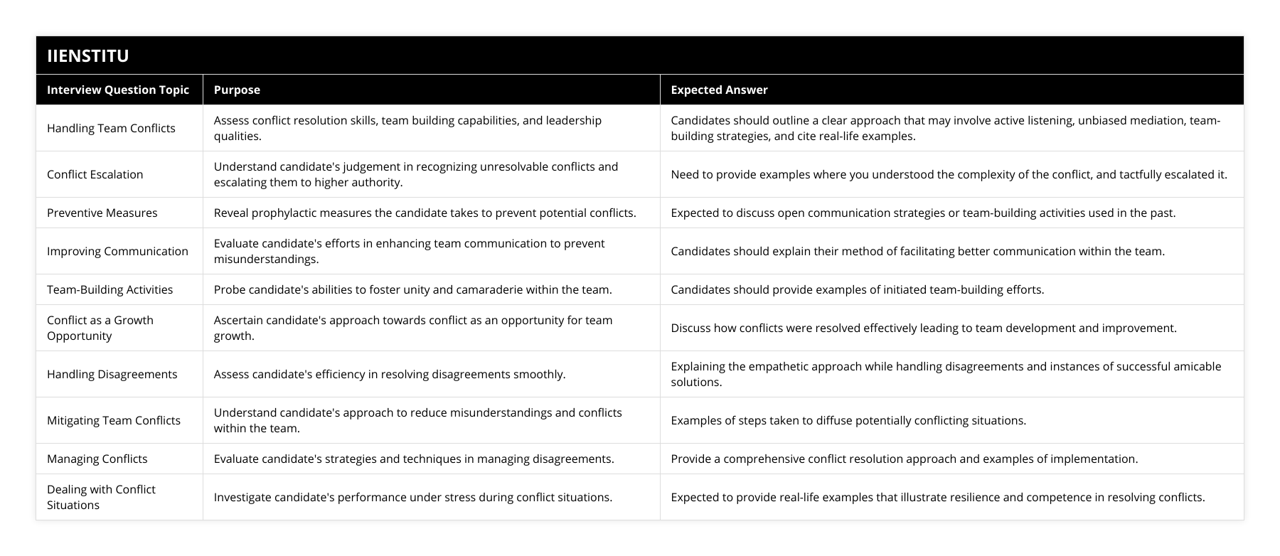 Handling Team Conflicts, Assess conflict resolution skills, team building capabilities, and leadership qualities, Candidates should outline a clear approach that may involve active listening, unbiased mediation, team-building strategies, and cite real-life examples, Conflict Escalation, Understand candidate's judgement in recognizing unresolvable conflicts and escalating them to higher authority, Need to provide examples where you understood the complexity of the conflict, and tactfully escalated it, Preventive Measures, Reveal prophylactic measures the candidate takes to prevent potential conflicts, Expected to discuss open communication strategies or team-building activities used in the past, Improving Communication, Evaluate candidate's efforts in enhancing team communication to prevent misunderstandings, Candidates should explain their method of facilitating better communication within the team, Team-Building Activities, Probe candidate's abilities to foster unity and camaraderie within the team, Candidates should provide examples of initiated team-building efforts, Conflict as a Growth Opportunity, Ascertain candidate's approach towards conflict as an opportunity for team growth, Discuss how conflicts were resolved effectively leading to team development and improvement, Handling Disagreements, Assess candidate's efficiency in resolving disagreements smoothly, Explaining the empathetic approach while handling disagreements and instances of successful amicable solutions, Mitigating Team Conflicts, Understand candidate's approach to reduce misunderstandings and conflicts within the team, Examples of steps taken to diffuse potentially conflicting situations, Managing Conflicts, Evaluate candidate's strategies and techniques in managing disagreements, Provide a comprehensive conflict resolution approach and examples of implementation, Dealing with Conflict Situations, Investigate candidate's performance under stress during conflict situations, Expected to provide real-life examples that illustrate resilience and competence in resolving conflicts