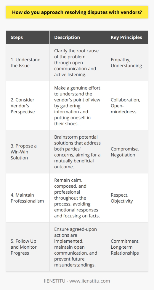 When resolving disputes with vendors, I always prioritize open communication and active listening. I believe that most conflicts arise due to misunderstandings or unmet expectations, so the first step is to clarify the issue at hand. Understand the Vendors Perspective I make a genuine effort to understand the vendors perspective. I ask questions to gather more information and try to put myself in their shoes. This helps me identify the root cause of the problem and find common ground. Propose a Win-Win Solution Once I have a clear understanding of the situation, I work with the vendor to brainstorm potential solutions. I aim to find a mutually beneficial outcome that addresses both parties concerns. Im willing to compromise and negotiate to reach an agreement that works for everyone. Maintain Professionalism Throughout the dispute resolution process, I remain calm, composed, and professional. I avoid letting emotions cloud my judgment or lead to hasty decisions. I focus on the facts and maintain a respectful tone, even if the conversation becomes challenging. Follow Up and Monitor Progress After reaching a resolution, I follow up with the vendor to ensure that the agreed-upon actions are implemented. I monitor progress and maintain open lines of communication to prevent future misunderstandings. I believe that building strong, long-term relationships with vendors is crucial for success. In my experience, approaching vendor disputes with empathy, collaboration, and a solutions-oriented mindset yields the best results. It helps preserve valuable partnerships and ensures smooth operations in the long run.