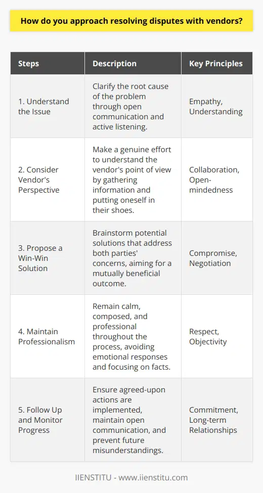 When resolving disputes with vendors, I always prioritize open communication and active listening. I believe that most conflicts arise due to misunderstandings or unmet expectations, so the first step is to clarify the issue at hand. Understand the Vendors Perspective I make a genuine effort to understand the vendors perspective. I ask questions to gather more information and try to put myself in their shoes. This helps me identify the root cause of the problem and find common ground. Propose a Win-Win Solution Once I have a clear understanding of the situation, I work with the vendor to brainstorm potential solutions. I aim to find a mutually beneficial outcome that addresses both parties concerns. Im willing to compromise and negotiate to reach an agreement that works for everyone. Maintain Professionalism Throughout the dispute resolution process, I remain calm, composed, and professional. I avoid letting emotions cloud my judgment or lead to hasty decisions. I focus on the facts and maintain a respectful tone, even if the conversation becomes challenging. Follow Up and Monitor Progress After reaching a resolution, I follow up with the vendor to ensure that the agreed-upon actions are implemented. I monitor progress and maintain open lines of communication to prevent future misunderstandings. I believe that building strong, long-term relationships with vendors is crucial for success. In my experience, approaching vendor disputes with empathy, collaboration, and a solutions-oriented mindset yields the best results. It helps preserve valuable partnerships and ensures smooth operations in the long run.