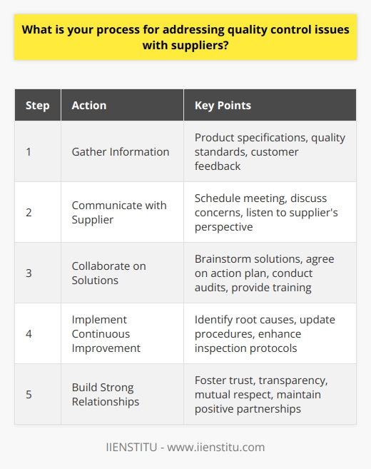 When addressing quality control issues with suppliers, I follow a structured process that ensures effective resolution. First, I gather all relevant information about the issue, including product specifications, quality standards, and customer feedback. This helps me understand the scope and severity of the problem. Communication is Key Next, I reach out to the supplier and schedule a meeting or call to discuss the issue. During the conversation, I clearly communicate our concerns and expectations, while also listening to their perspective. Together, we brainstorm potential solutions and agree on a plan of action. Collaborative Problem-Solving I believe in working collaboratively with suppliers to find mutually beneficial solutions. This may involve conducting joint quality audits, providing training and support, or implementing process improvements. Throughout the process, I maintain open lines of communication and provide regular updates to all stakeholders. Continuous Improvement Once the immediate issue is resolved, I work with the supplier to identify root causes and implement preventive measures. This may include updating quality control procedures, enhancing inspection protocols, or establishing more robust quality assurance systems. By continuously improving our processes, we can prevent similar issues from occurring in the future. Building Strong Relationships Throughout my career, Ive learned that building strong relationships with suppliers is crucial for effective quality control. By fostering trust, transparency, and mutual respect, we can work together to deliver high-quality products and exceed customer expectations. I always strive to maintain positive, long-term partnerships with our suppliers. In summary, my process for addressing quality control issues with suppliers involves gathering information, communicating effectively, collaborating on solutions, implementing continuous improvement measures, and building strong relationships. By following this approach, Ive successfully resolved numerous quality issues and helped my company maintain a reputation for excellence.