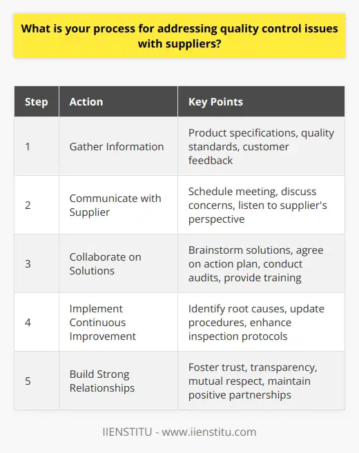 When addressing quality control issues with suppliers, I follow a structured process that ensures effective resolution. First, I gather all relevant information about the issue, including product specifications, quality standards, and customer feedback. This helps me understand the scope and severity of the problem. Communication is Key Next, I reach out to the supplier and schedule a meeting or call to discuss the issue. During the conversation, I clearly communicate our concerns and expectations, while also listening to their perspective. Together, we brainstorm potential solutions and agree on a plan of action. Collaborative Problem-Solving I believe in working collaboratively with suppliers to find mutually beneficial solutions. This may involve conducting joint quality audits, providing training and support, or implementing process improvements. Throughout the process, I maintain open lines of communication and provide regular updates to all stakeholders. Continuous Improvement Once the immediate issue is resolved, I work with the supplier to identify root causes and implement preventive measures. This may include updating quality control procedures, enhancing inspection protocols, or establishing more robust quality assurance systems. By continuously improving our processes, we can prevent similar issues from occurring in the future. Building Strong Relationships Throughout my career, Ive learned that building strong relationships with suppliers is crucial for effective quality control. By fostering trust, transparency, and mutual respect, we can work together to deliver high-quality products and exceed customer expectations. I always strive to maintain positive, long-term partnerships with our suppliers. In summary, my process for addressing quality control issues with suppliers involves gathering information, communicating effectively, collaborating on solutions, implementing continuous improvement measures, and building strong relationships. By following this approach, Ive successfully resolved numerous quality issues and helped my company maintain a reputation for excellence.