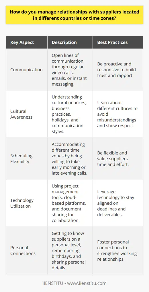As a procurement manager, Ive built strong relationships with suppliers across the globe. Its not always easy, but with the right approach, it can be incredibly rewarding. Communication is Key I make it a priority to maintain open lines of communication with all my suppliers. Whether its through regular video calls, emails, or instant messaging, I ensure were always on the same page. Ive found that being proactive and responsive goes a long way in building trust and rapport. Embrace Cultural Differences When working with suppliers from different countries, its important to be mindful of cultural nuances. I take the time to learn about their business practices, holidays, and communication styles. This helps me avoid misunderstandings and show respect for their culture. Be Flexible with Scheduling Time zone differences can be challenging, but Ive learned to be flexible. Im willing to take early morning or late evening calls to accommodate my suppliers schedules. Its a small gesture that shows I value their time and effort. Leverage Technology Technology has been a game-changer in managing supplier relationships. I use project management tools to keep everyone aligned on deadlines and deliverables. Cloud-based platforms allow for easy document sharing and collaboration, no matter where were located. Foster Personal Connections At the end of the day, business is about people. I make an effort to get to know my suppliers on a personal level. I remember birthdays, ask about their families, and share a bit about myself too. These personal touches help strengthen our working relationship and make it more enjoyable for everyone involved.