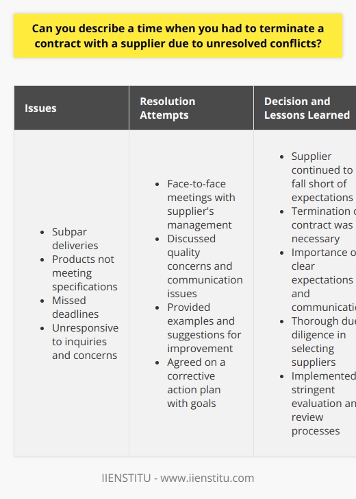 I once had to terminate a contract with a supplier due to persistent quality issues and communication breakdowns. Despite numerous attempts to resolve the problems, the supplier consistently failed to meet our standards and deadlines. Identifying the Issues I noticed a pattern of subpar deliveries and missed commitments from this particular supplier. Their products often arrived damaged or not meeting our specifications, causing delays in our production process. Furthermore, the supplier was unresponsive to our inquiries and concerns. Emails and phone calls would go unanswered for days, leaving us in the dark about the status of our orders. Attempting Resolution I scheduled face-to-face meetings with the suppliers management team to address the issues head-on. We discussed the quality concerns and emphasized the importance of timely communication. I provided clear examples of the problems we encountered and offered suggestions for improvement. We agreed on a corrective action plan and set measurable goals to track progress. Making the Difficult Decision Despite our best efforts, the supplier continued to fall short of expectations. I realized that continuing the relationship would jeopardize our own product quality and customer satisfaction. After careful consideration and consultation with my team, I made the tough decision to terminate the contract. It was a challenging situation, but I knew it was necessary for the long-term success of our company. Lessons Learned This experience taught me the importance of setting clear expectations and maintaining open lines of communication with suppliers. It also highlighted the need for thorough due diligence when selecting partners. Moving forward, I implemented more stringent supplier evaluation processes and regular performance reviews to prevent similar situations from occurring in the future.