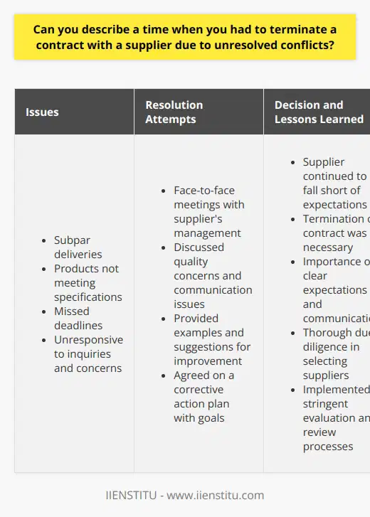 I once had to terminate a contract with a supplier due to persistent quality issues and communication breakdowns. Despite numerous attempts to resolve the problems, the supplier consistently failed to meet our standards and deadlines. Identifying the Issues I noticed a pattern of subpar deliveries and missed commitments from this particular supplier. Their products often arrived damaged or not meeting our specifications, causing delays in our production process. Furthermore, the supplier was unresponsive to our inquiries and concerns. Emails and phone calls would go unanswered for days, leaving us in the dark about the status of our orders. Attempting Resolution I scheduled face-to-face meetings with the suppliers management team to address the issues head-on. We discussed the quality concerns and emphasized the importance of timely communication. I provided clear examples of the problems we encountered and offered suggestions for improvement. We agreed on a corrective action plan and set measurable goals to track progress. Making the Difficult Decision Despite our best efforts, the supplier continued to fall short of expectations. I realized that continuing the relationship would jeopardize our own product quality and customer satisfaction. After careful consideration and consultation with my team, I made the tough decision to terminate the contract. It was a challenging situation, but I knew it was necessary for the long-term success of our company. Lessons Learned This experience taught me the importance of setting clear expectations and maintaining open lines of communication with suppliers. It also highlighted the need for thorough due diligence when selecting partners. Moving forward, I implemented more stringent supplier evaluation processes and regular performance reviews to prevent similar situations from occurring in the future.