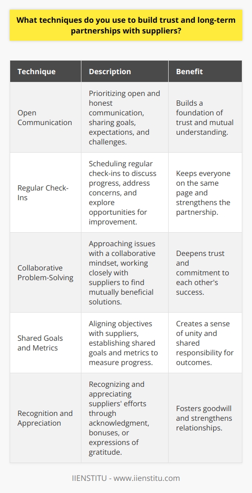 I believe that building trust and long-term partnerships with suppliers is crucial for any businesss success. Here are some techniques I use to foster strong relationships: Open Communication I prioritize open and honest communication with suppliers. I share our companys goals, expectations, and challenges. This transparency helps build a foundation of trust and mutual understanding. Regular Check-Ins I schedule regular check-ins with suppliers to discuss progress, address concerns, and explore opportunities for improvement. Consistent communication keeps everyone on the same page and strengthens our partnership. Collaborative Problem-Solving When issues arise, I approach them with a collaborative mindset. I work closely with suppliers to find mutually beneficial solutions. By tackling challenges together, we deepen our trust and commitment to each others success. Shared Goals and Metrics I align our companys objectives with those of our suppliers. We establish shared goals and metrics to measure our progress. This creates a sense of unity and shared responsibility for outcomes. Recognition and Appreciation I make a point to recognize and appreciate the efforts of our suppliers. Whether its through public acknowledgment, performance bonuses, or simply expressing gratitude, showing appreciation fosters goodwill and strengthens our relationships. By implementing these techniques consistently, Ive been able to build trust and long-term partnerships with suppliers that have greatly contributed to our companys success. Im confident that I can bring this same approach to this role and create valuable supplier relationships that drive results.