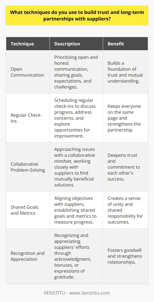 I believe that building trust and long-term partnerships with suppliers is crucial for any businesss success. Here are some techniques I use to foster strong relationships: Open Communication I prioritize open and honest communication with suppliers. I share our companys goals, expectations, and challenges. This transparency helps build a foundation of trust and mutual understanding. Regular Check-Ins I schedule regular check-ins with suppliers to discuss progress, address concerns, and explore opportunities for improvement. Consistent communication keeps everyone on the same page and strengthens our partnership. Collaborative Problem-Solving When issues arise, I approach them with a collaborative mindset. I work closely with suppliers to find mutually beneficial solutions. By tackling challenges together, we deepen our trust and commitment to each others success. Shared Goals and Metrics I align our companys objectives with those of our suppliers. We establish shared goals and metrics to measure our progress. This creates a sense of unity and shared responsibility for outcomes. Recognition and Appreciation I make a point to recognize and appreciate the efforts of our suppliers. Whether its through public acknowledgment, performance bonuses, or simply expressing gratitude, showing appreciation fosters goodwill and strengthens our relationships. By implementing these techniques consistently, Ive been able to build trust and long-term partnerships with suppliers that have greatly contributed to our companys success. Im confident that I can bring this same approach to this role and create valuable supplier relationships that drive results.
