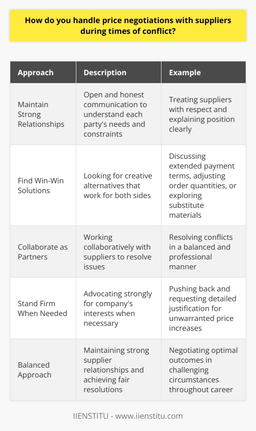 When handling price negotiations with suppliers during times of conflict, I always strive to maintain strong relationships while achieving fair outcomes. This requires open and honest communication to understand each partys needs and constraints. Finding Common Ground I look for ways to find win-win solutions and common ground, even when there are disagreements. In my experience, most suppliers are reasonable if you treat them with respect and explain your position clearly. Whenever possible, I try to find creative alternatives that work for both sides, like discussing extended payment terms, adjusting order quantities, or exploring substitute materials. The key is working collaboratively with suppliers as partners to resolve issues. Standing Firm When Needed At the same time, Im not afraid to stand firm and advocate strongly for my companys interests when truly needed. If a suppliers prices seem unwarranted, Ill push back and request detailed justification. But I aim to do this professionally and diplomatically to maintain the relationship. I recall one case where a supplier wanted to raise prices 25% mid-contract. After some tough but cordial negotiation, we settled on a reasonable 10% increase with the option to rebid the contract the following year. In the end, I believe having strong supplier relationships and fair, collaborative resolutions to conflicts are both essential. This balanced approach has enabled me to consistently negotiate optimal outcomes in challenging circumstances throughout my career. Im confident I can apply these same skills to add value and strengthen supplier partnerships here at [Company].