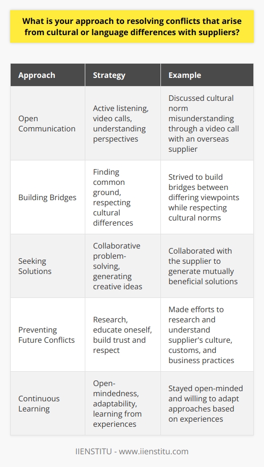 When resolving conflicts that arise from cultural or language differences with suppliers, I prioritize open communication and mutual understanding. I believe active listening is crucial to grasp the root of the issue and the suppliers perspective. Building Bridges I strive to find common ground and build bridges between differing viewpoints. In one instance, a misunderstanding arose with an overseas supplier due to a cultural norm I was unaware of. Rather than making assumptions, I arranged a video call to discuss the matter openly and learn about their customs. Seeking Solutions Once I have a clear understanding of the conflict, I focus on finding mutually beneficial solutions. I aim to be respectful of cultural differences while still advocating for our companys needs and goals. Collaborating with the supplier to generate creative ideas is often the key to resolving issues. Preventing Future Conflicts I also believe in taking proactive steps to prevent cultural misunderstandings from occurring in the first place. I make an effort to research and educate myself about a suppliers culture, customs, and business practices. Building strong relationships based on trust and respect goes a long way in minimizing conflicts. Continuous Learning Resolving cultural conflicts is an ongoing learning process. I stay open-minded, willing to adapt my approach as needed. Each experience, whether challenging or successful, provides valuable lessons that enhance my ability to navigate cross-cultural supplier relationships effectively.
