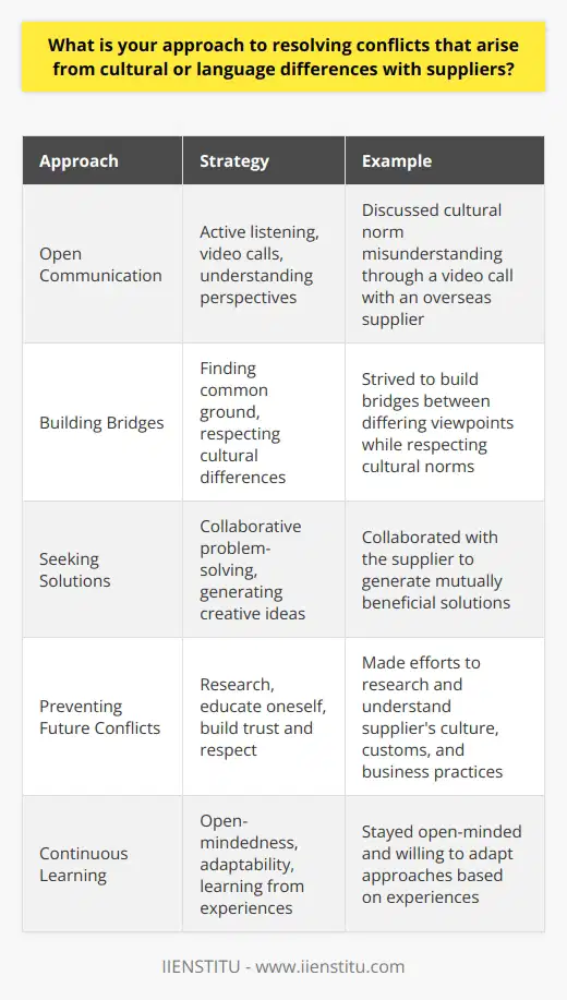 When resolving conflicts that arise from cultural or language differences with suppliers, I prioritize open communication and mutual understanding. I believe active listening is crucial to grasp the root of the issue and the suppliers perspective. Building Bridges I strive to find common ground and build bridges between differing viewpoints. In one instance, a misunderstanding arose with an overseas supplier due to a cultural norm I was unaware of. Rather than making assumptions, I arranged a video call to discuss the matter openly and learn about their customs. Seeking Solutions Once I have a clear understanding of the conflict, I focus on finding mutually beneficial solutions. I aim to be respectful of cultural differences while still advocating for our companys needs and goals. Collaborating with the supplier to generate creative ideas is often the key to resolving issues. Preventing Future Conflicts I also believe in taking proactive steps to prevent cultural misunderstandings from occurring in the first place. I make an effort to research and educate myself about a suppliers culture, customs, and business practices. Building strong relationships based on trust and respect goes a long way in minimizing conflicts. Continuous Learning Resolving cultural conflicts is an ongoing learning process. I stay open-minded, willing to adapt my approach as needed. Each experience, whether challenging or successful, provides valuable lessons that enhance my ability to navigate cross-cultural supplier relationships effectively.