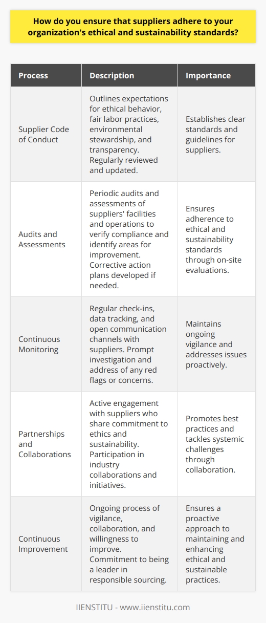 At our organization, we take ethical and sustainability standards seriously when it comes to our suppliers. We have a rigorous vetting process in place to ensure that all suppliers align with our values and commitments. Supplier Code of Conduct We require all suppliers to sign and adhere to our Supplier Code of Conduct. This code outlines our expectations for ethical behavior, fair labor practices, environmental stewardship, and transparency. We regularly review and update this code to stay current with industry best practices and emerging issues. Audits and Assessments We conduct periodic audits and assessments of our suppliers facilities and operations. These audits help us verify compliance with our standards and identify areas for improvement. We work collaboratively with suppliers to develop corrective action plans when needed. Continuous Monitoring We dont just rely on audits; we also engage in continuous monitoring of our suppliers. This includes regular check-ins, data tracking, and open communication channels. If we identify any red flags or concerns, we promptly investigate and address them. Partnerships and Collaborations We believe in the power of partnerships to drive positive change. We actively seek out suppliers who share our commitment to ethics and sustainability. We also participate in industry collaborations and initiatives to promote best practices and tackle systemic challenges. Ultimately, ensuring ethical and sustainable practices in our supply chain is an ongoing process. It requires vigilance, collaboration, and a willingness to continuously improve. Were committed to this journey and to being a leader in responsible sourcing.