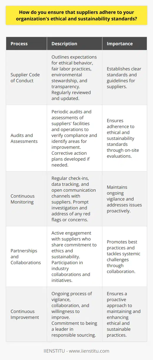At our organization, we take ethical and sustainability standards seriously when it comes to our suppliers. We have a rigorous vetting process in place to ensure that all suppliers align with our values and commitments. Supplier Code of Conduct We require all suppliers to sign and adhere to our Supplier Code of Conduct. This code outlines our expectations for ethical behavior, fair labor practices, environmental stewardship, and transparency. We regularly review and update this code to stay current with industry best practices and emerging issues. Audits and Assessments We conduct periodic audits and assessments of our suppliers facilities and operations. These audits help us verify compliance with our standards and identify areas for improvement. We work collaboratively with suppliers to develop corrective action plans when needed. Continuous Monitoring We dont just rely on audits; we also engage in continuous monitoring of our suppliers. This includes regular check-ins, data tracking, and open communication channels. If we identify any red flags or concerns, we promptly investigate and address them. Partnerships and Collaborations We believe in the power of partnerships to drive positive change. We actively seek out suppliers who share our commitment to ethics and sustainability. We also participate in industry collaborations and initiatives to promote best practices and tackle systemic challenges. Ultimately, ensuring ethical and sustainable practices in our supply chain is an ongoing process. It requires vigilance, collaboration, and a willingness to continuously improve. Were committed to this journey and to being a leader in responsible sourcing.